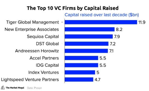 top venture capital company